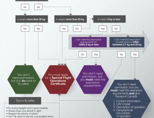 Flying your UAV / Drone – Do you need Transport Canada’s Permission?